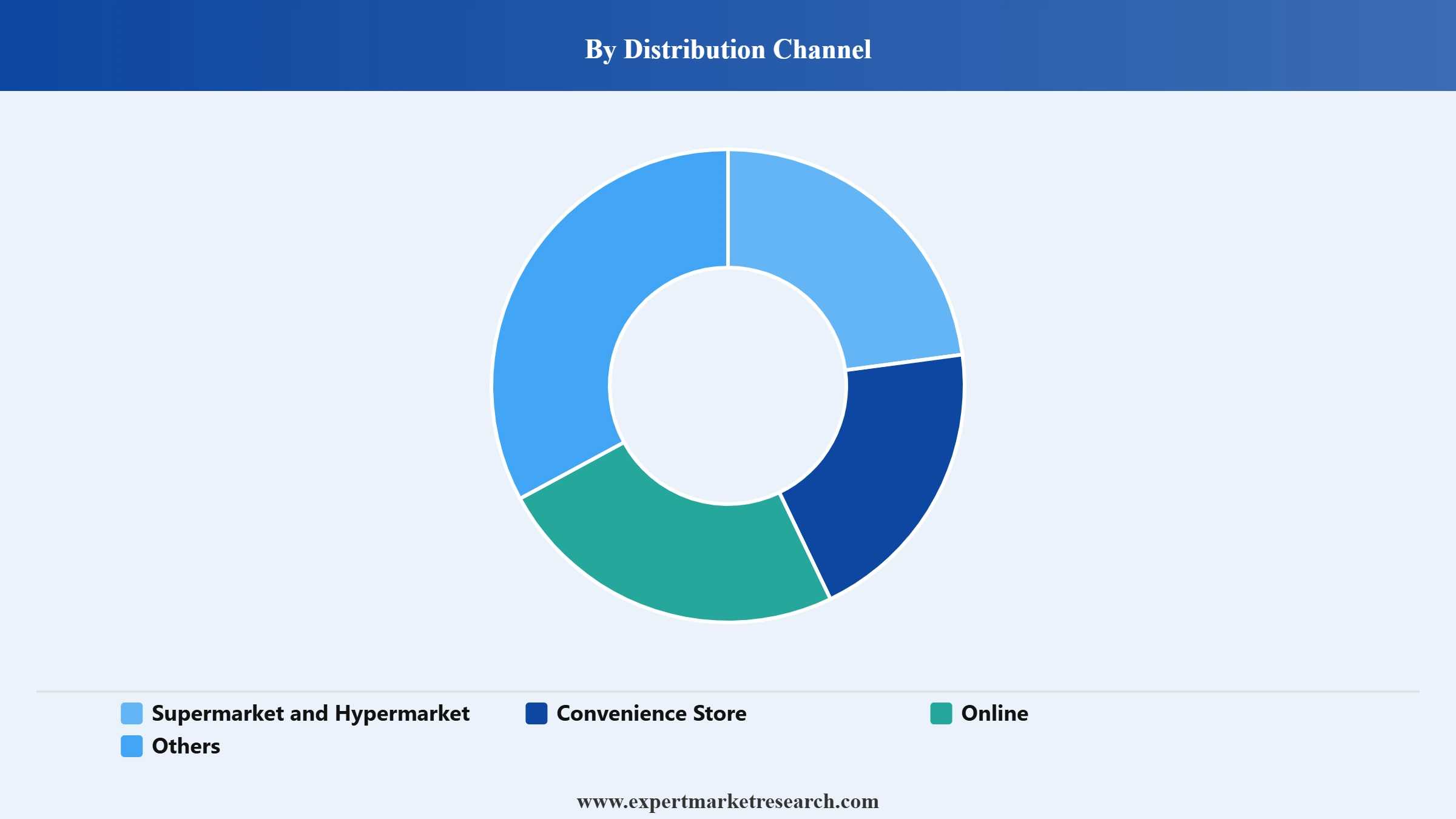 Vegan Cheese Market Segment Distribution Channel
