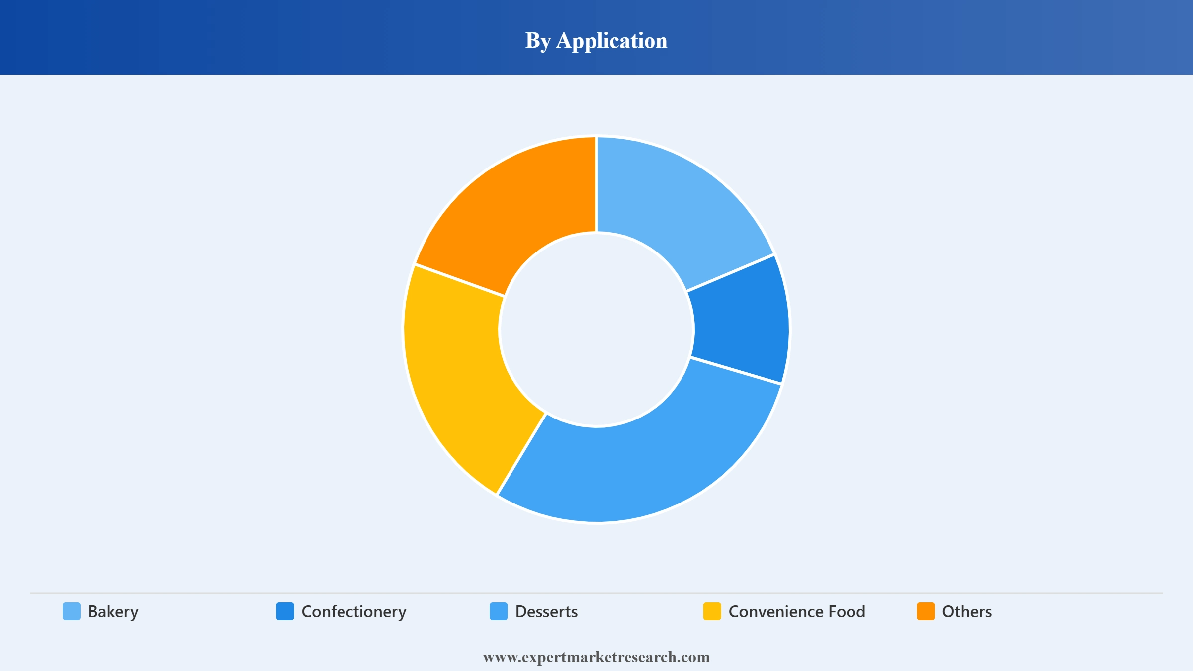 Vegan Egg Substitute Market Segment Application