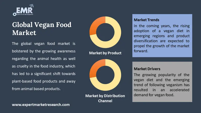 Vegan Food Market by Segments