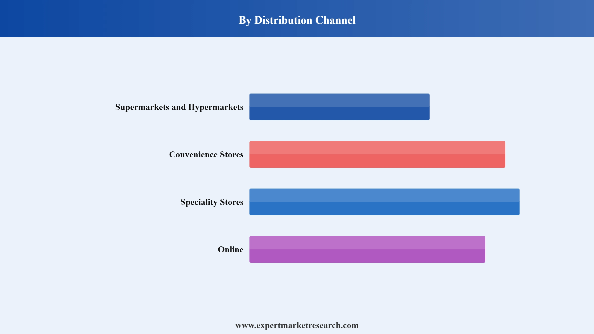 Vegan Food Market Segment Distribution Channel