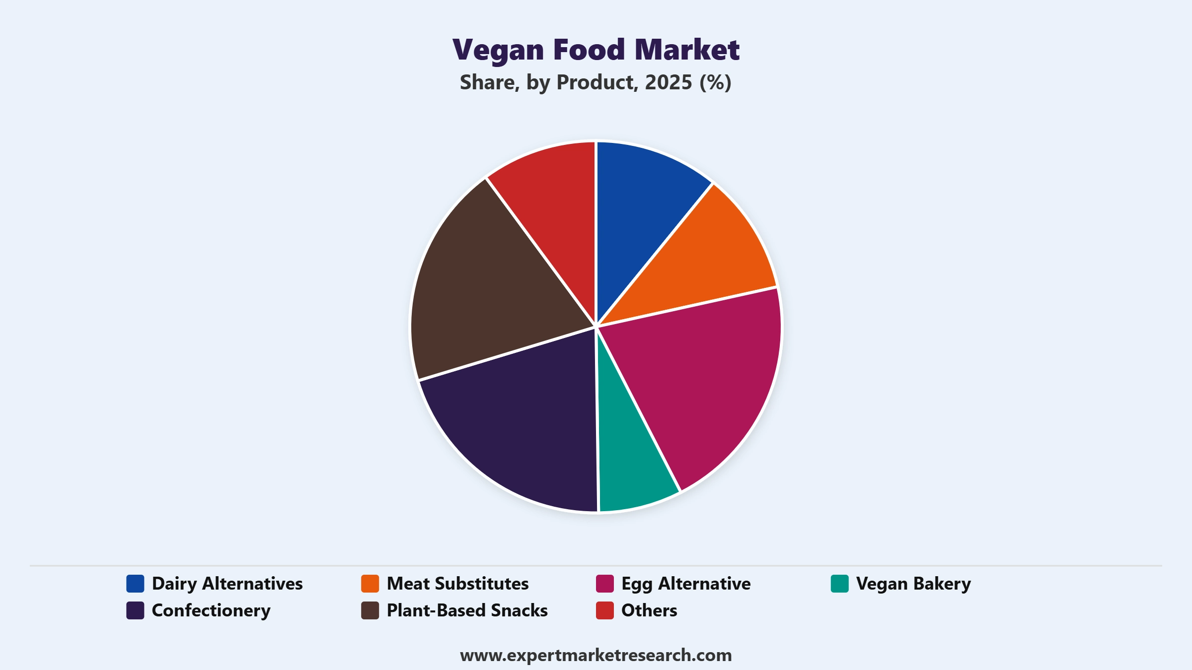 Vegan Food Market Segment Product