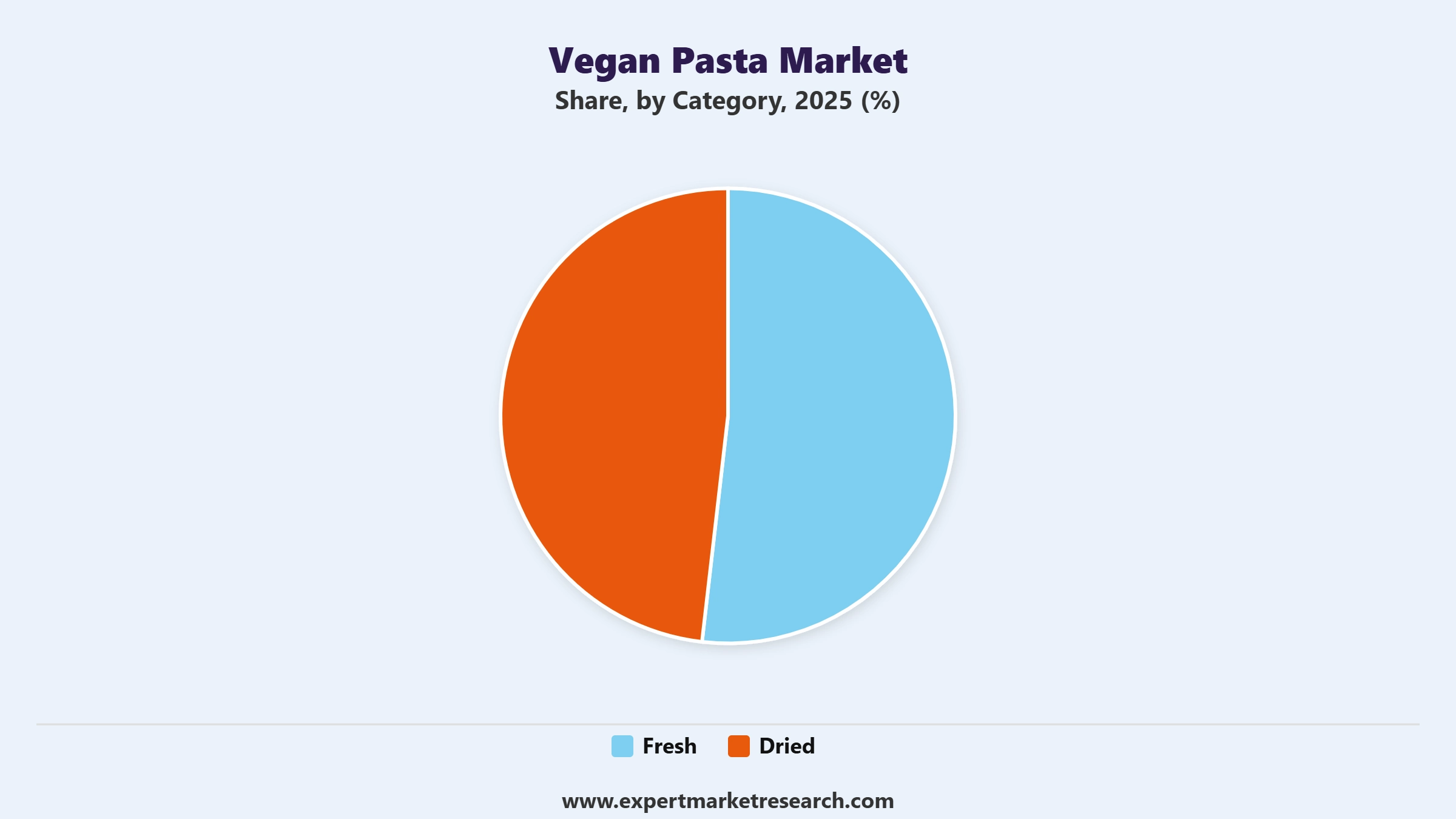 Vegan Pasta Market Segment Category