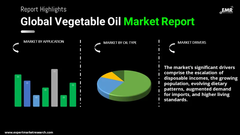 Vegetable Oil Market by Segments
