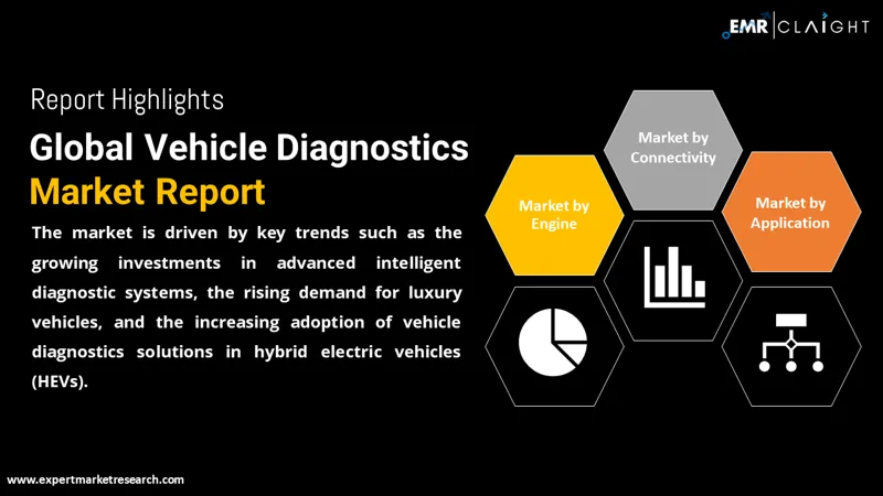 Global Vehicle Diagnostics Market