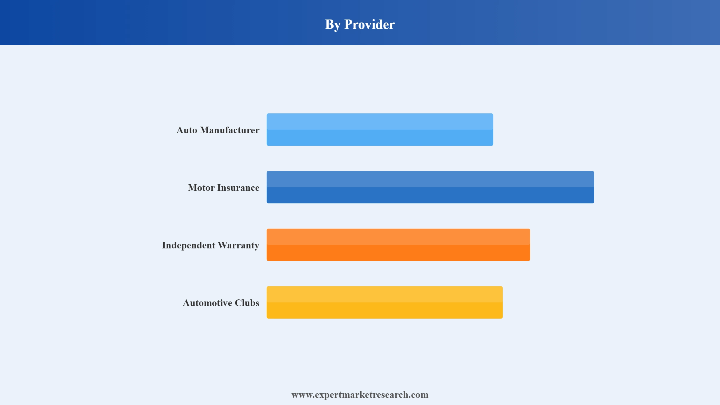 Vehicle Roadside Assistance Market Segment Provider