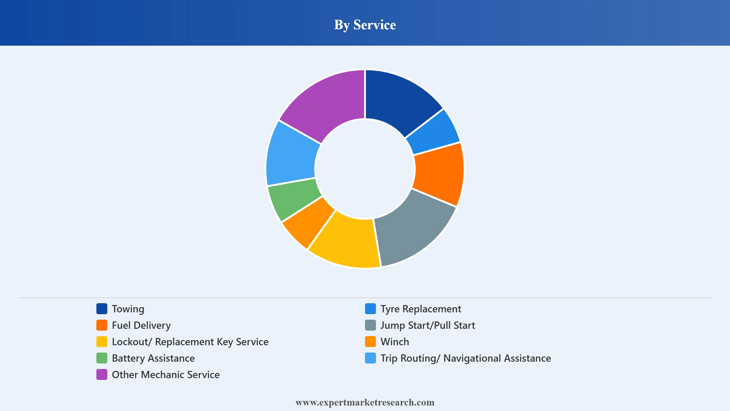 Vehicle Roadside Assistance Market Segment Service