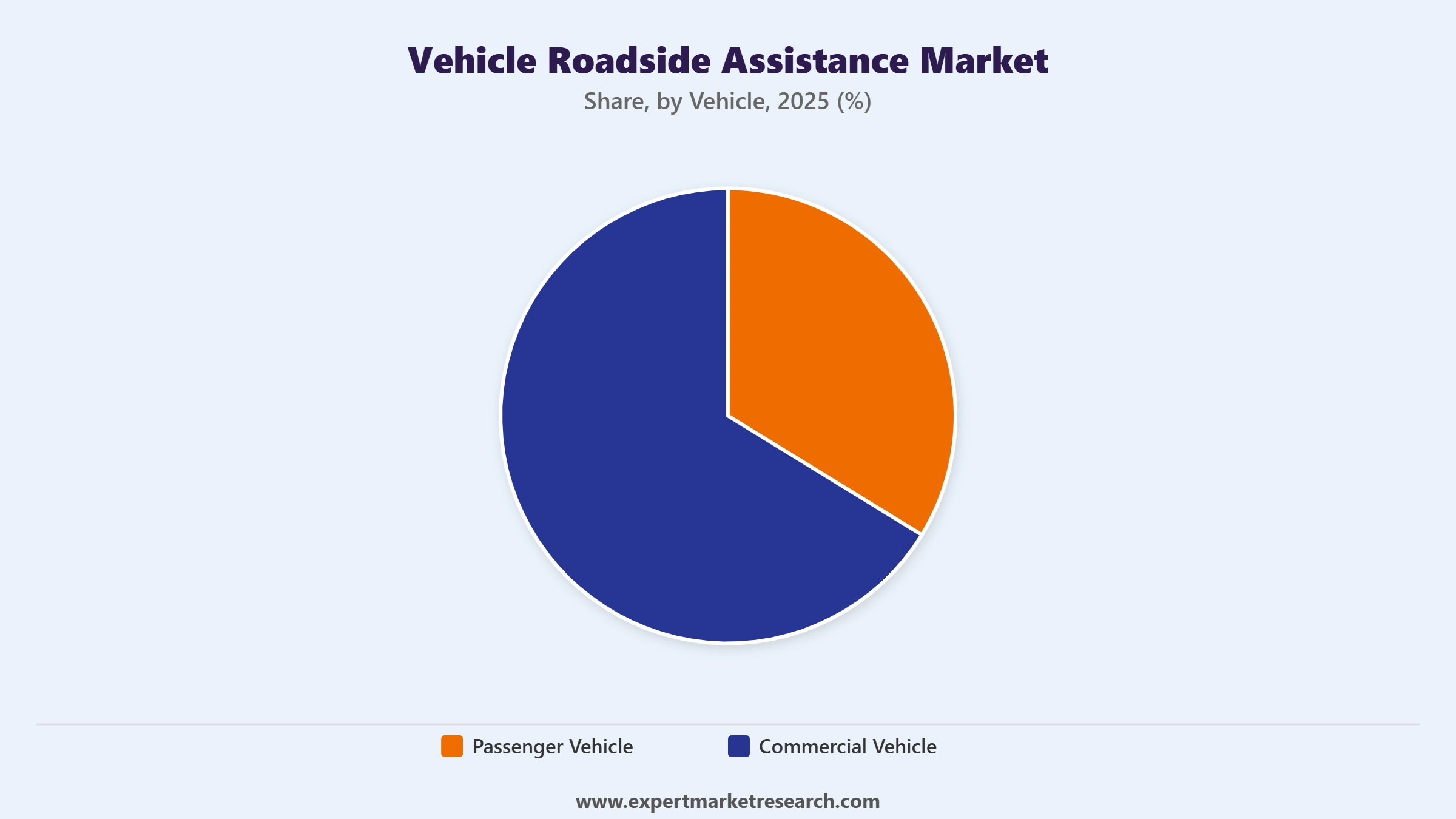 Vehicle Roadside Assistance Market Segment Vehicle