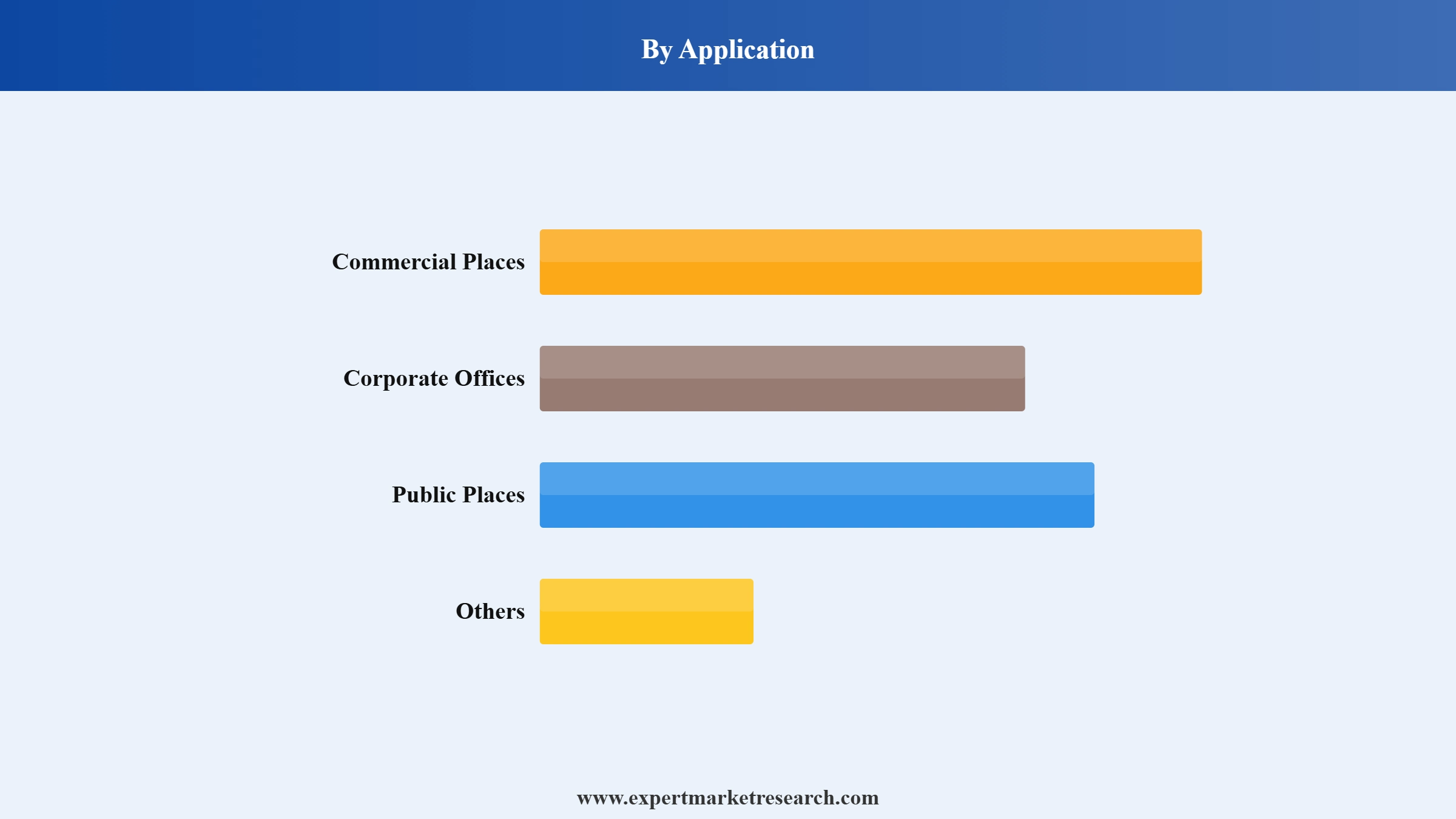 Vending Machine Market Segment Application