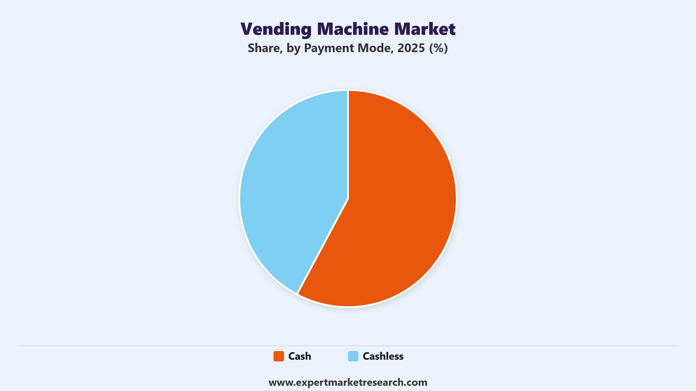 Vending Machine Market Segment Payment Mode