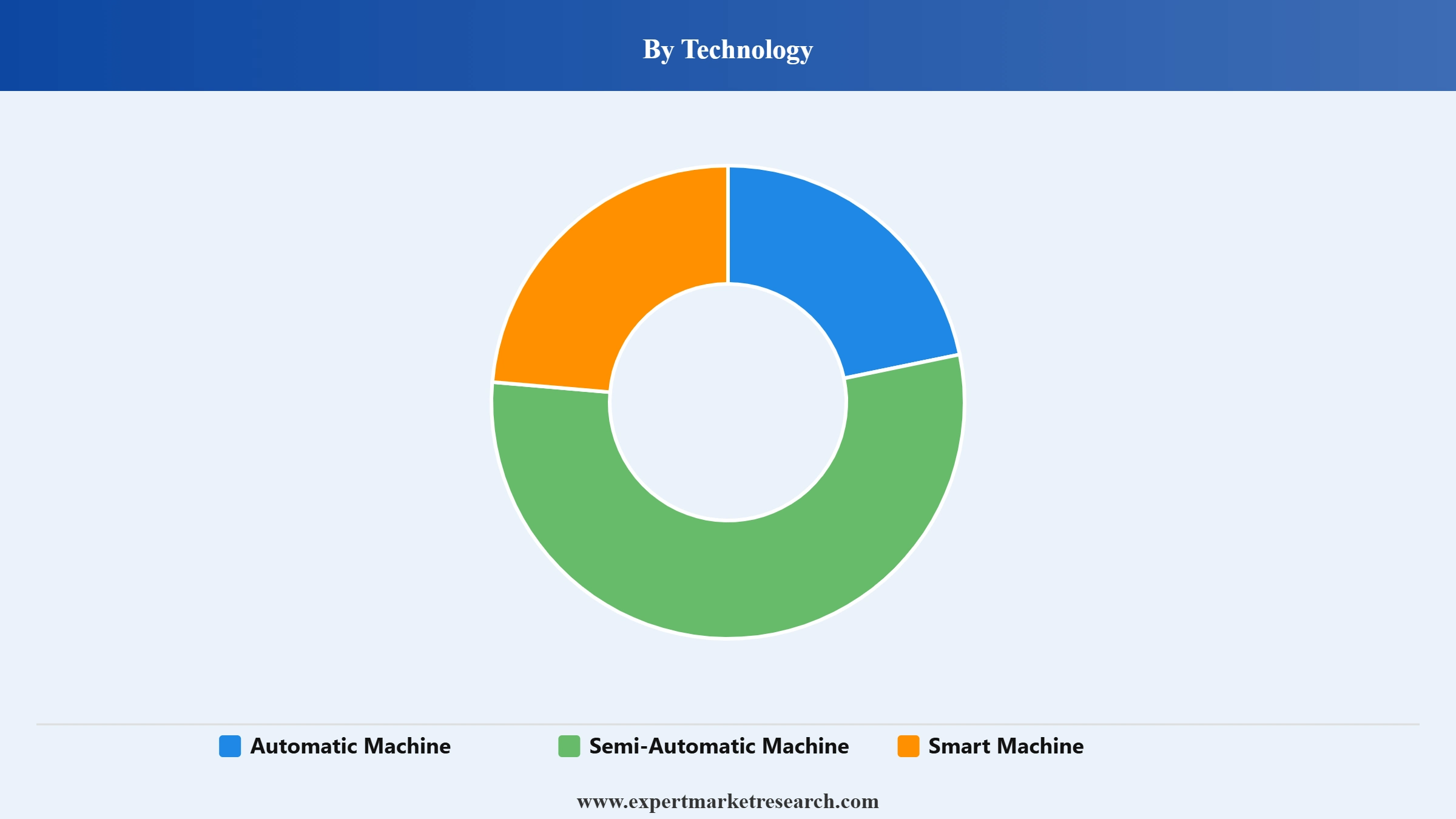 Vending Machine Market Segment Technology