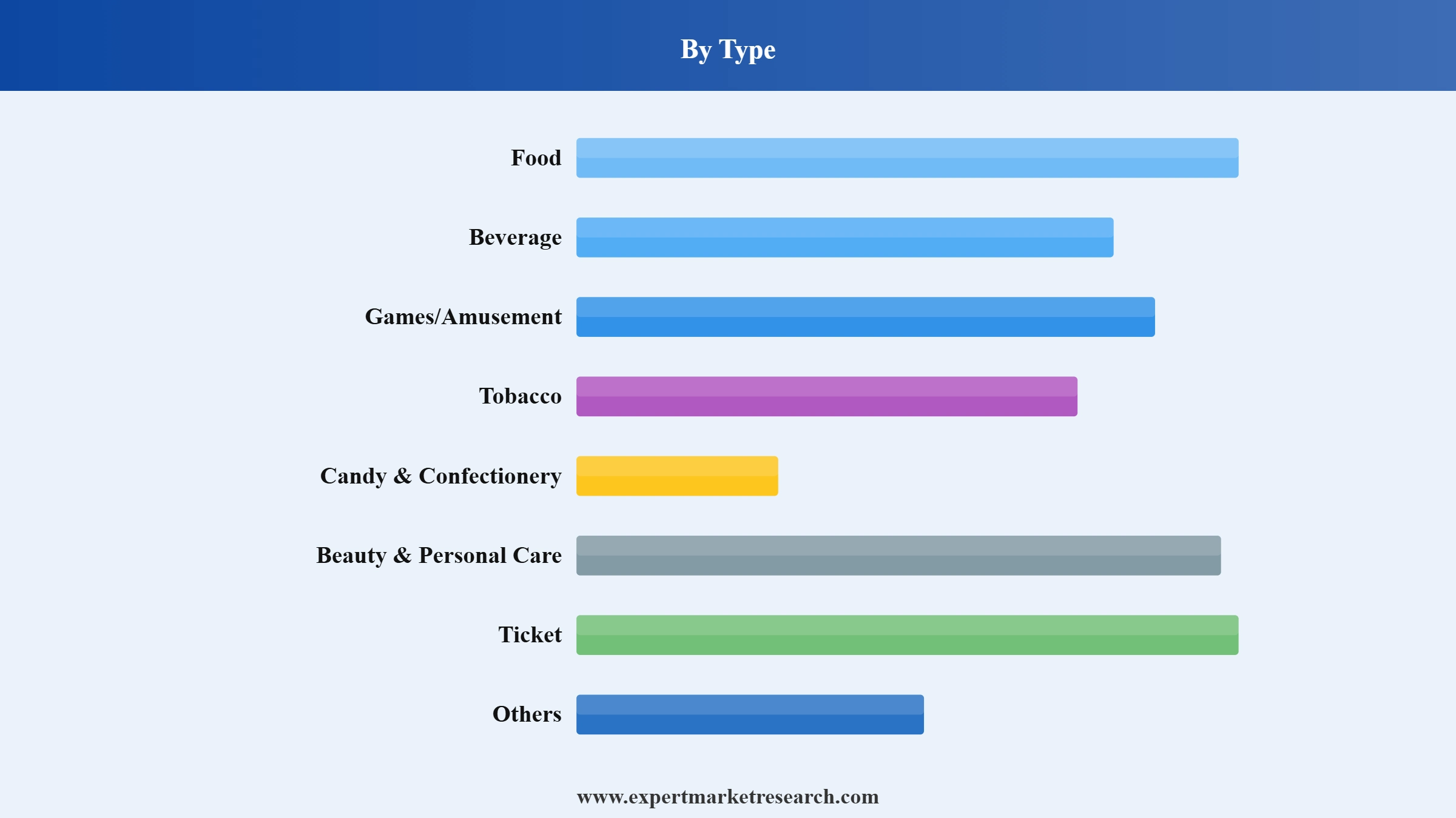 Vending Machine Market Segment Type