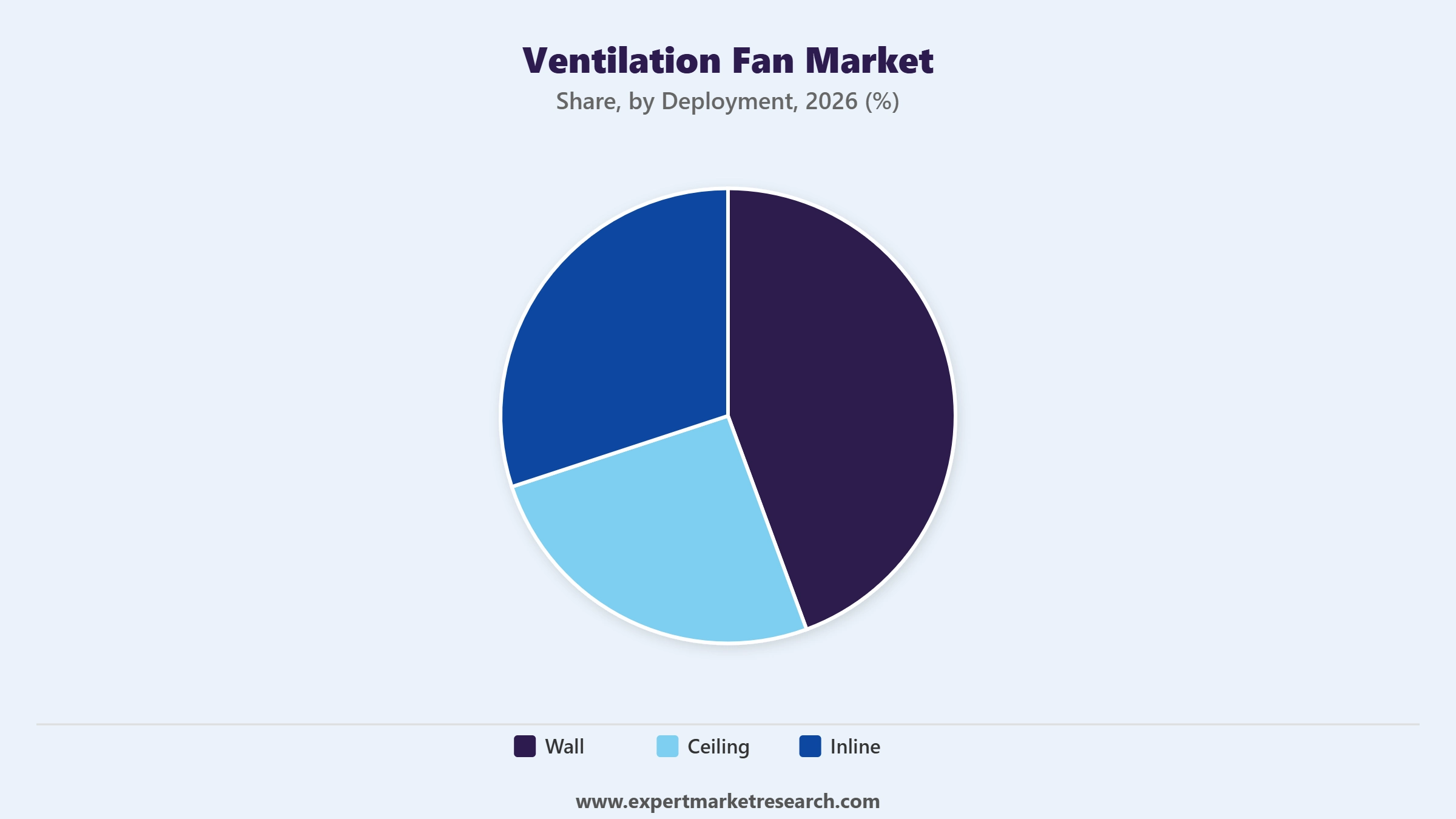 Ventilation Fan Market Segment Deployment