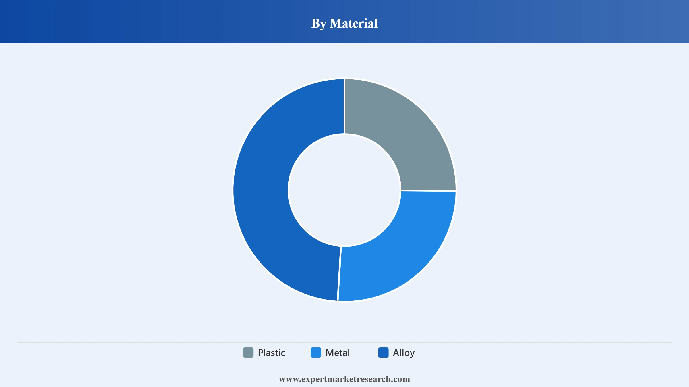Ventilation Fan Market Segment Material