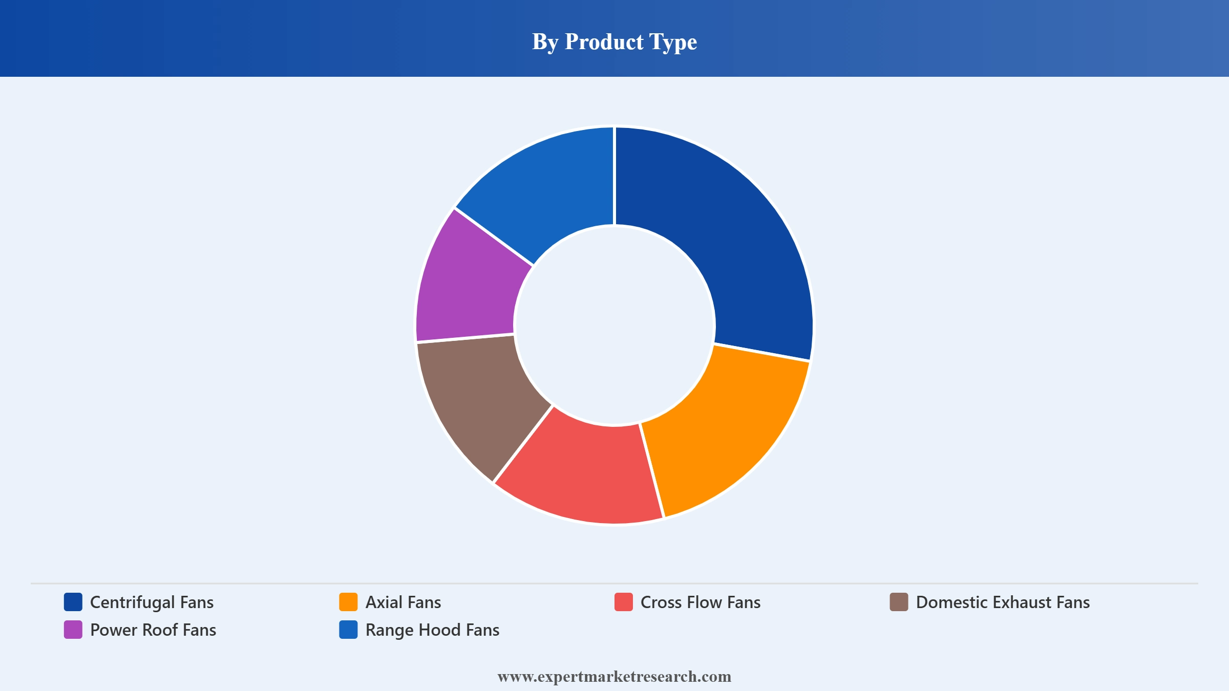 Vventilation Fan Market Segment Product Type