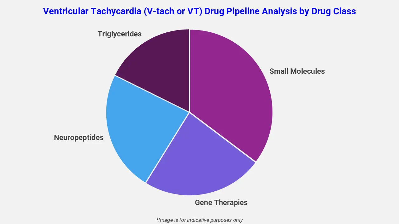 Ventricular Tachycardia Drug Pipeline Analysis By Drug Class