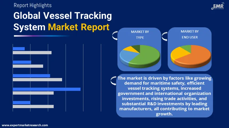 Global Vessel Tracking System Market