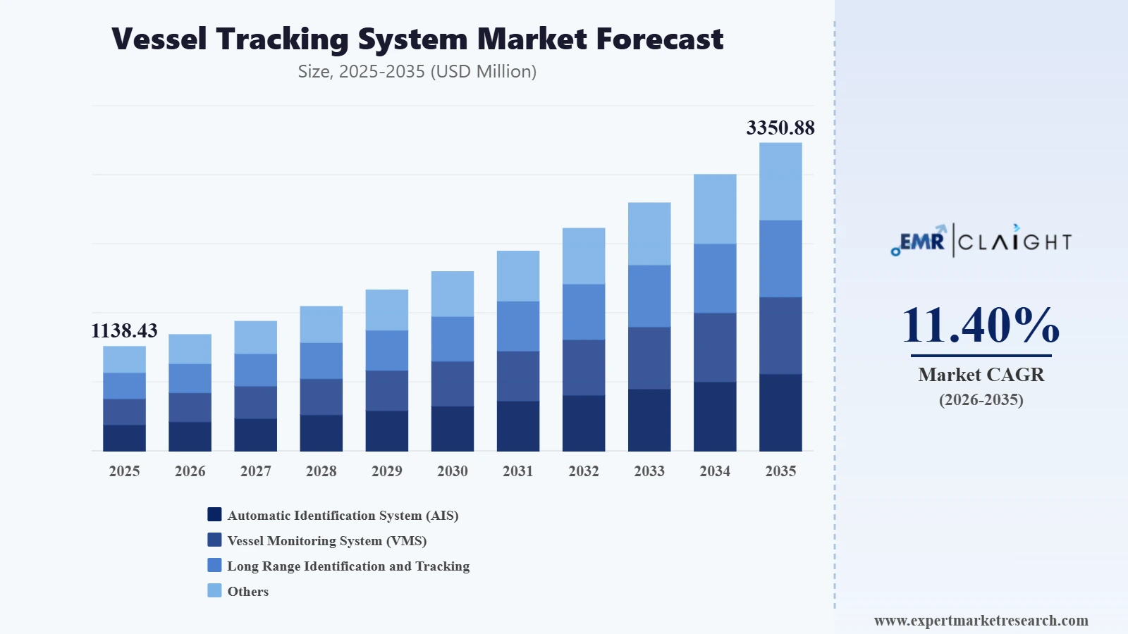Vessel Tracking System Market Graph