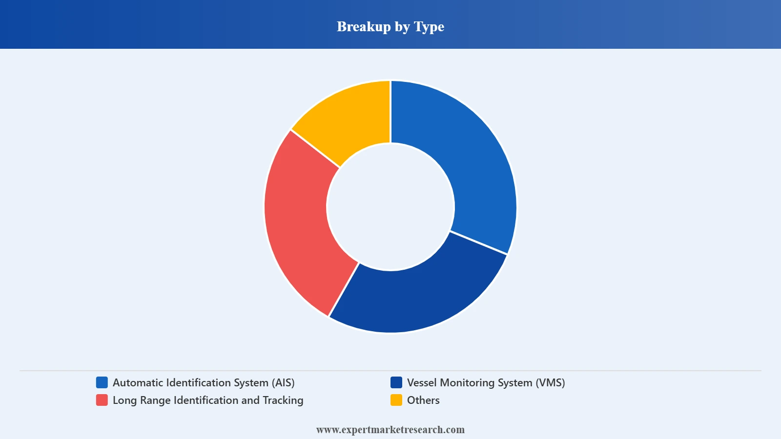 Vessel Tracking System Market Segment Type