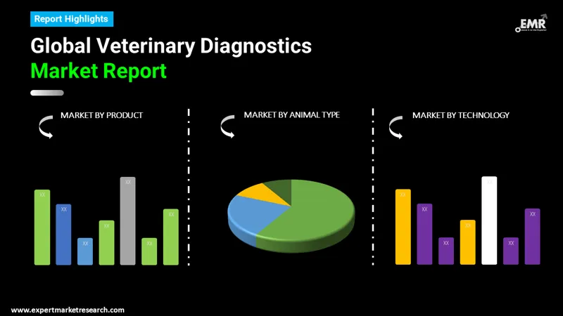 Veterinary Diagnostics Market By Segments