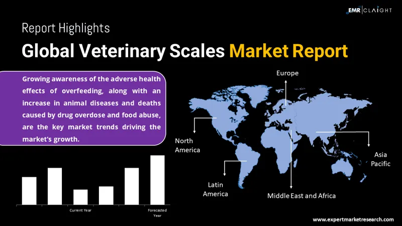 Global Veterinary Scales Market