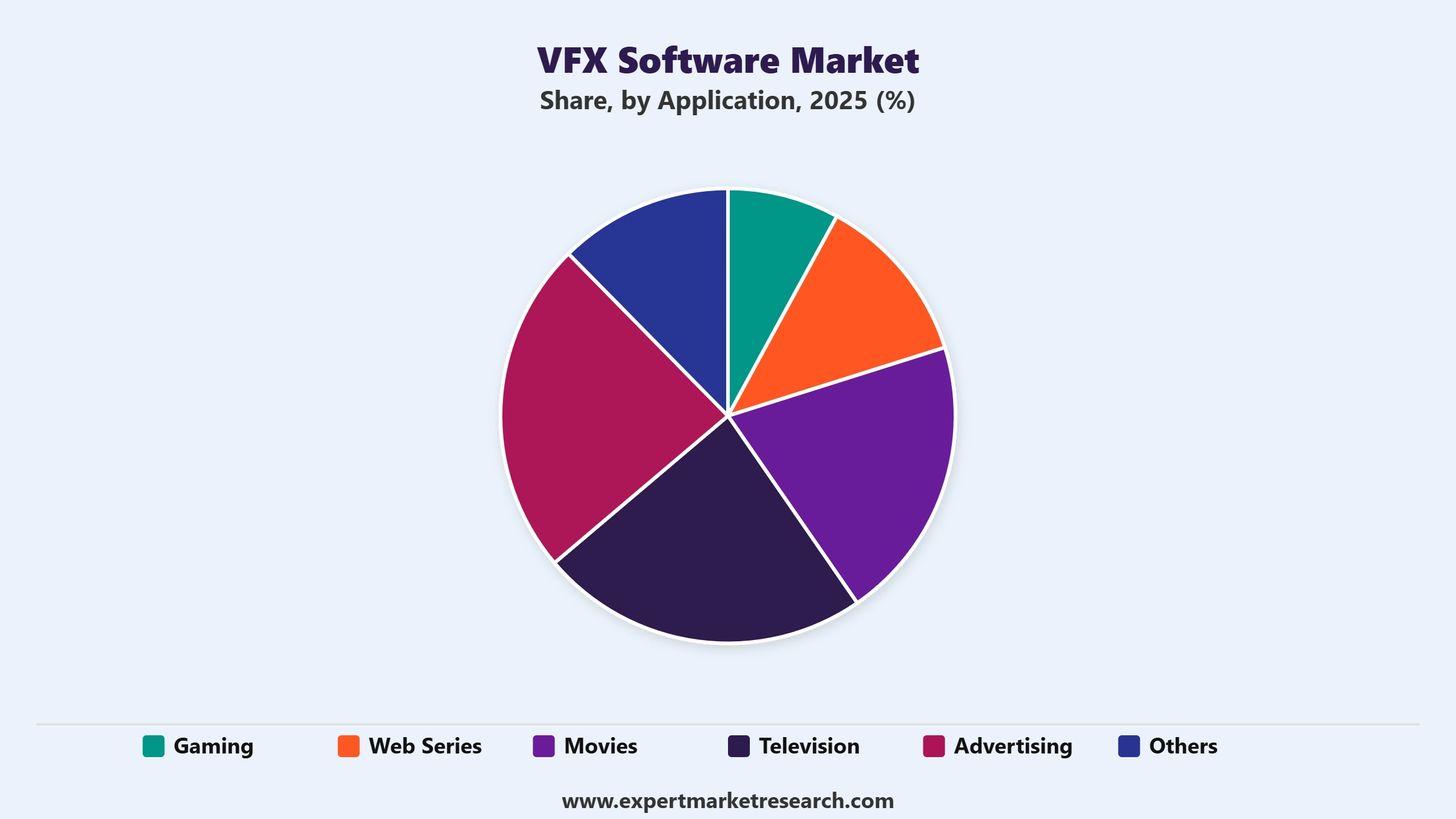 VFX Software Market Segment Application