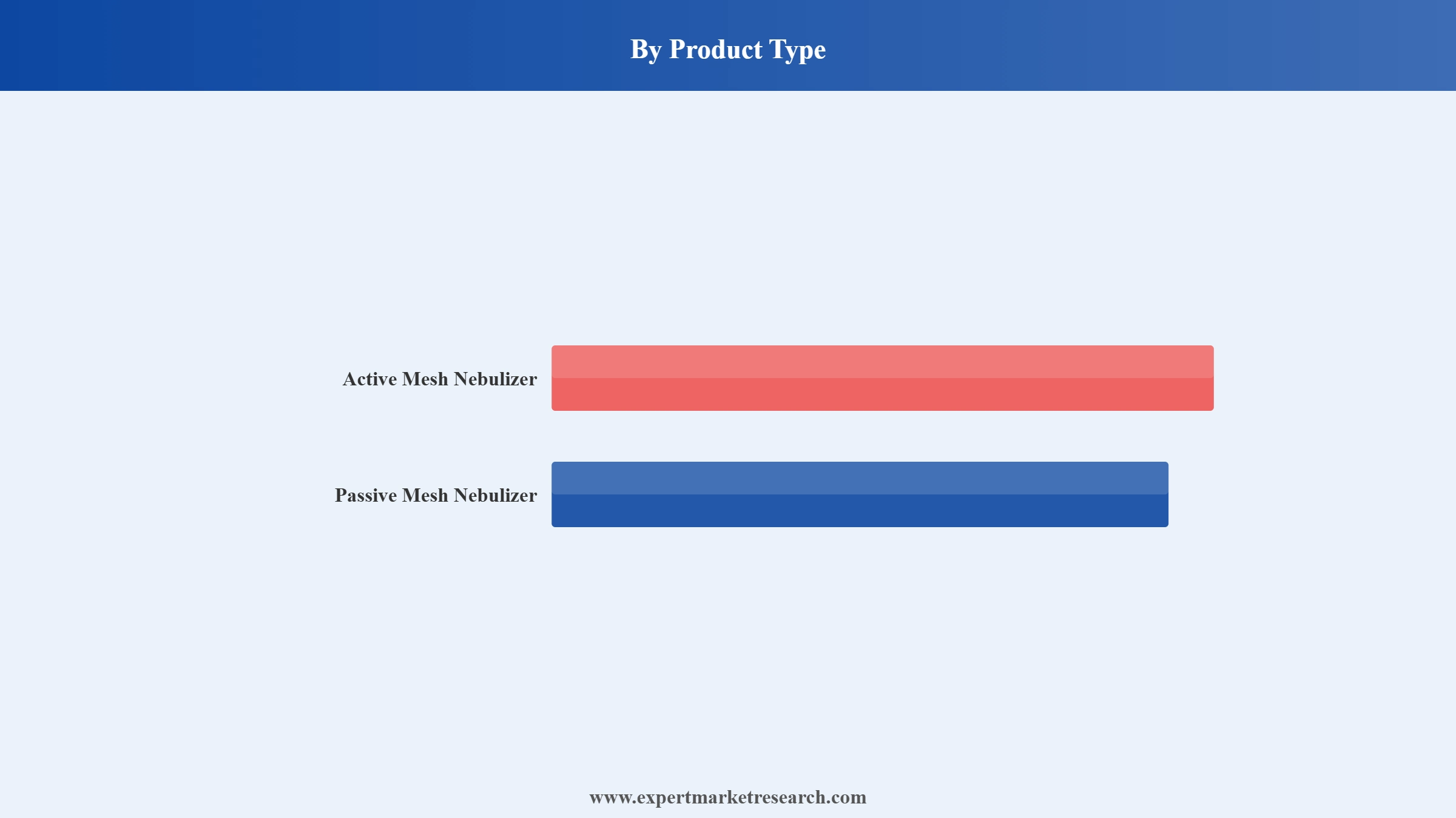 Vibrating Mesh Nebulizer Market Segment Product Type