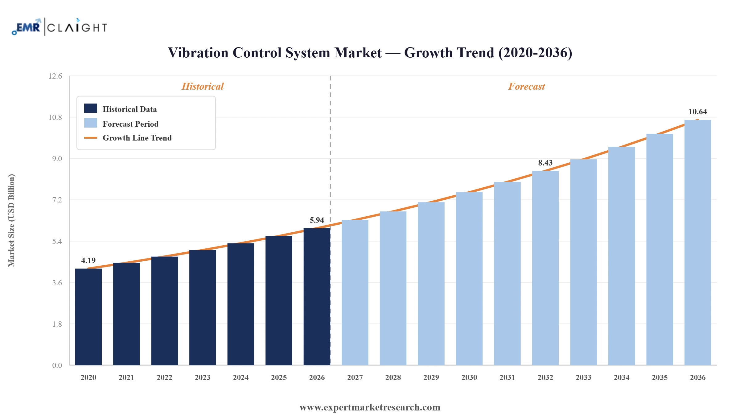 Vibration Control System Market Graph