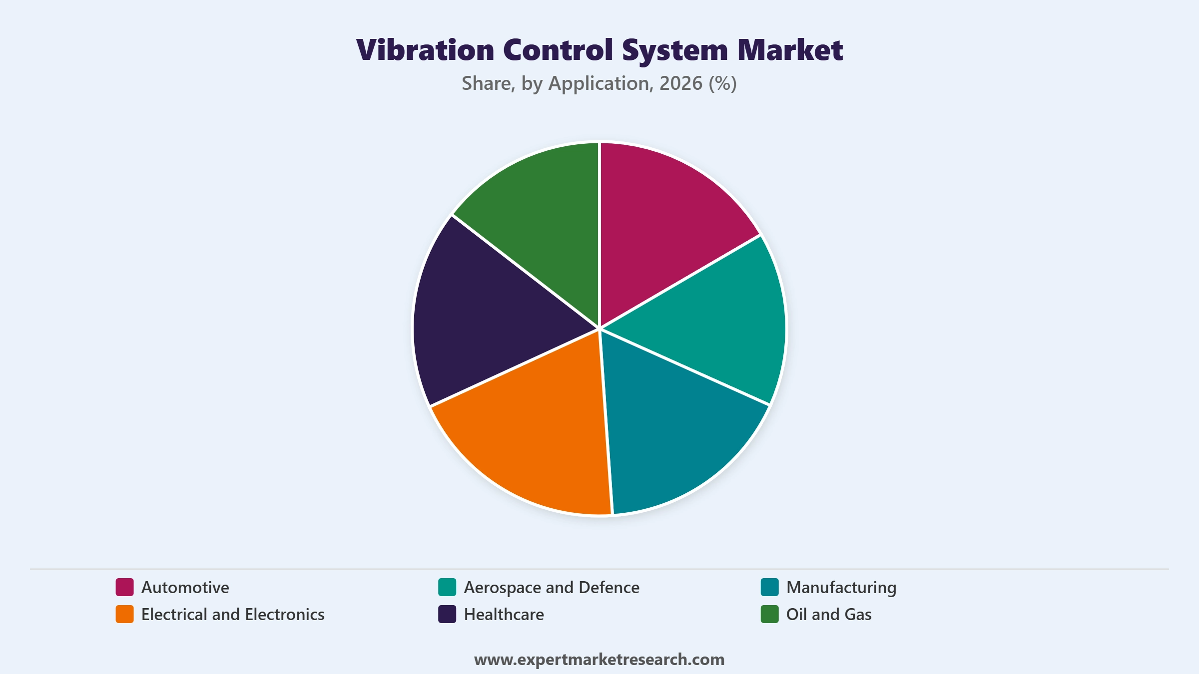 Vibration Control System Market Segment Application