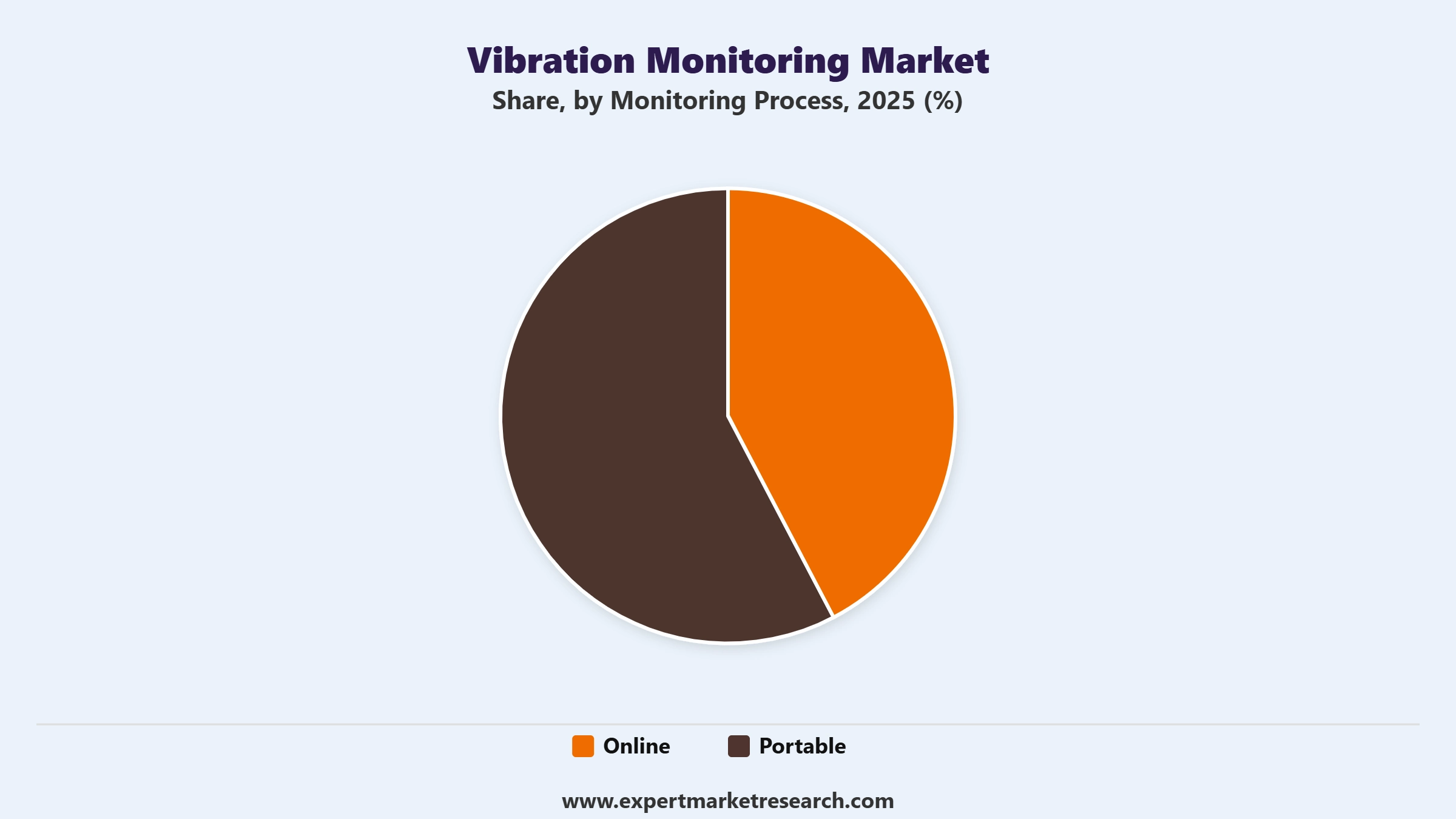 Vibration Monitoring Market Segment Monitoring Process