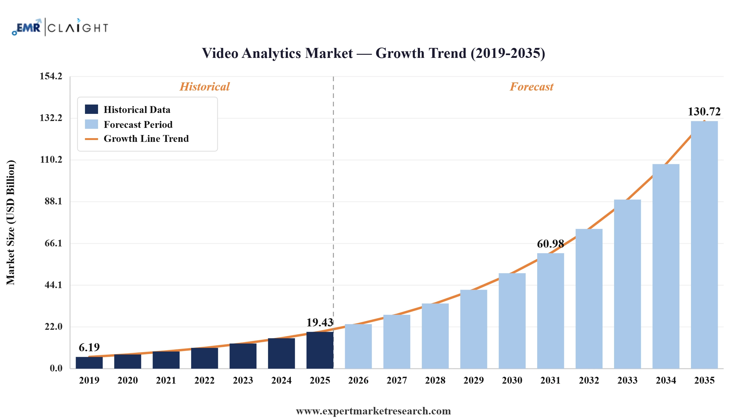 Video Analytics Market Graph