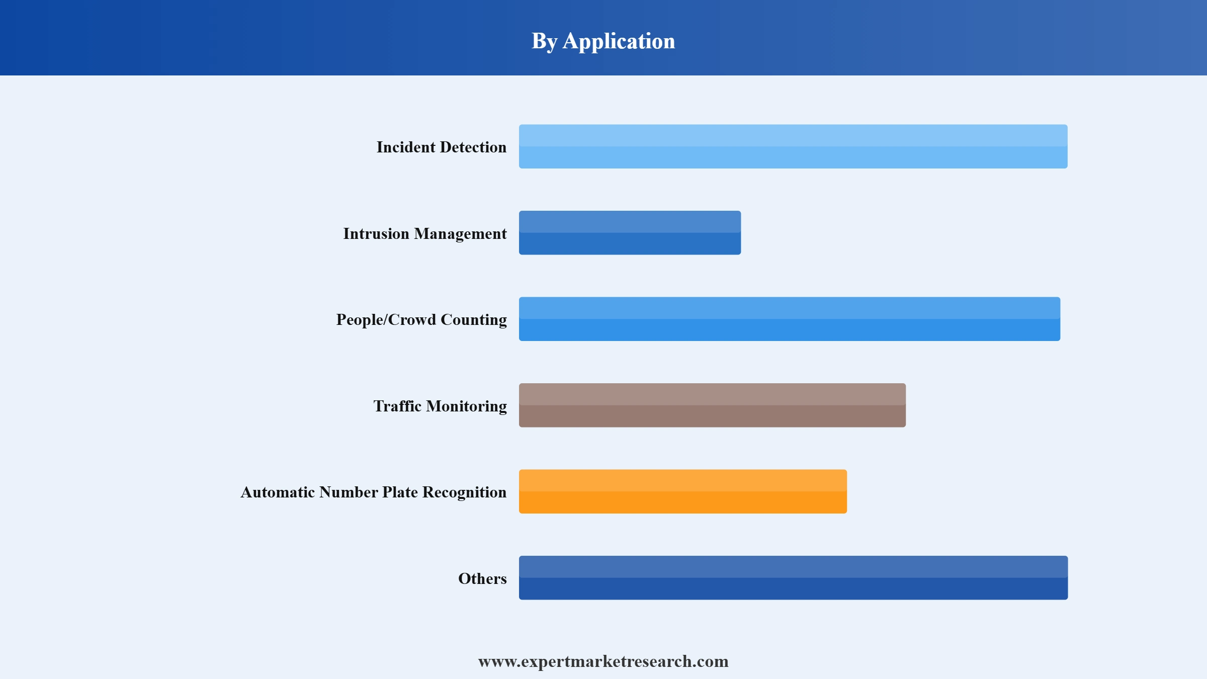 Video Analytics Market Segment Application