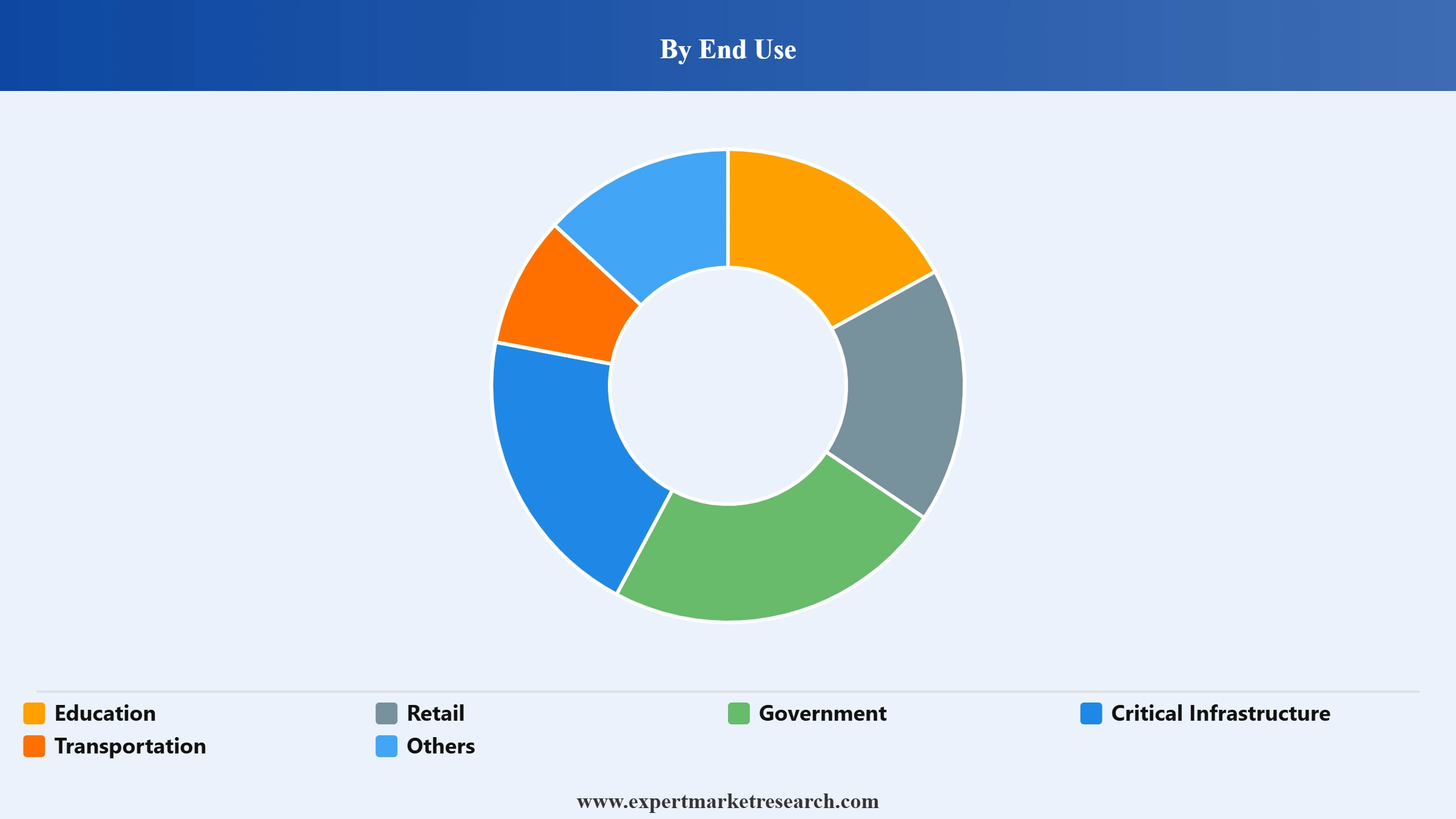 Video Analytics Market Segment End Use