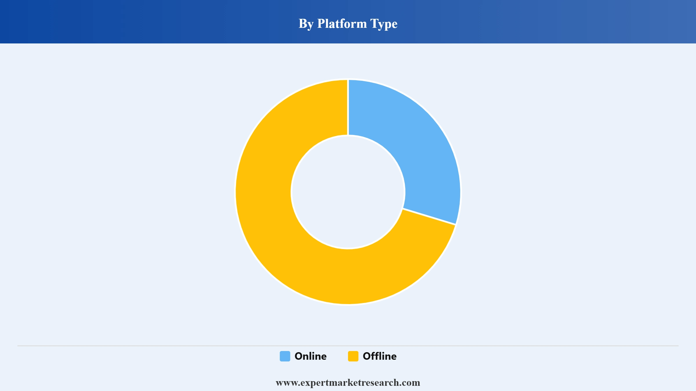 Video Games Market Segment Platform Type