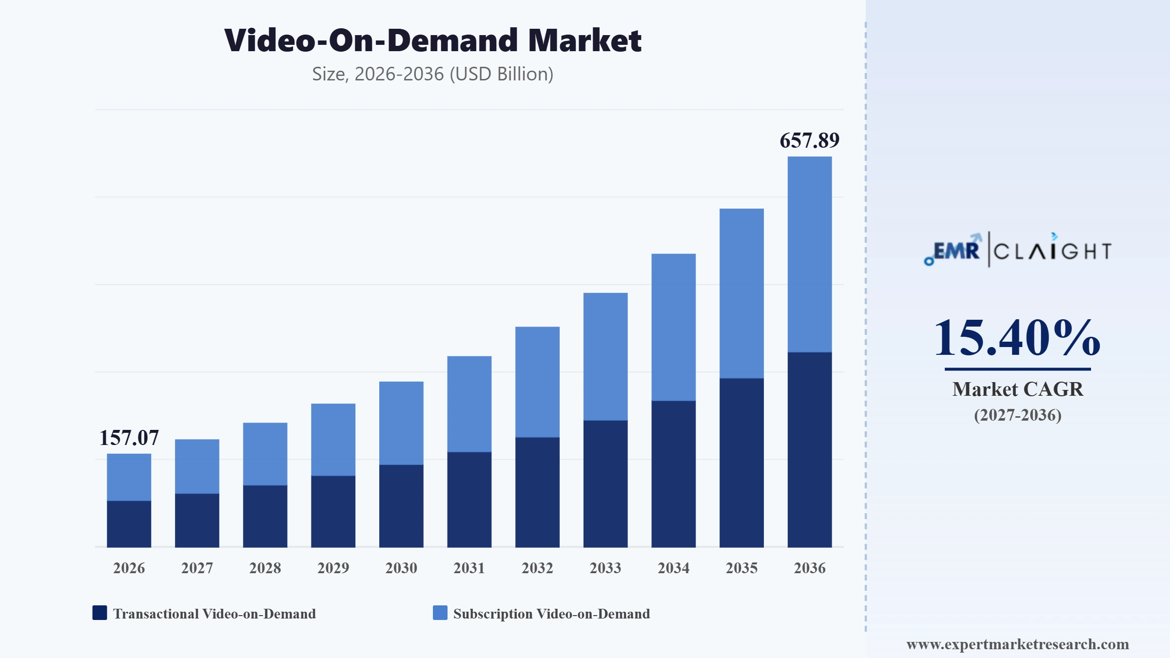 Video-on-Demand Market Graph