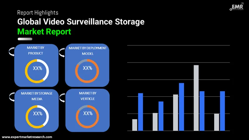 video surveillance storage market by segments