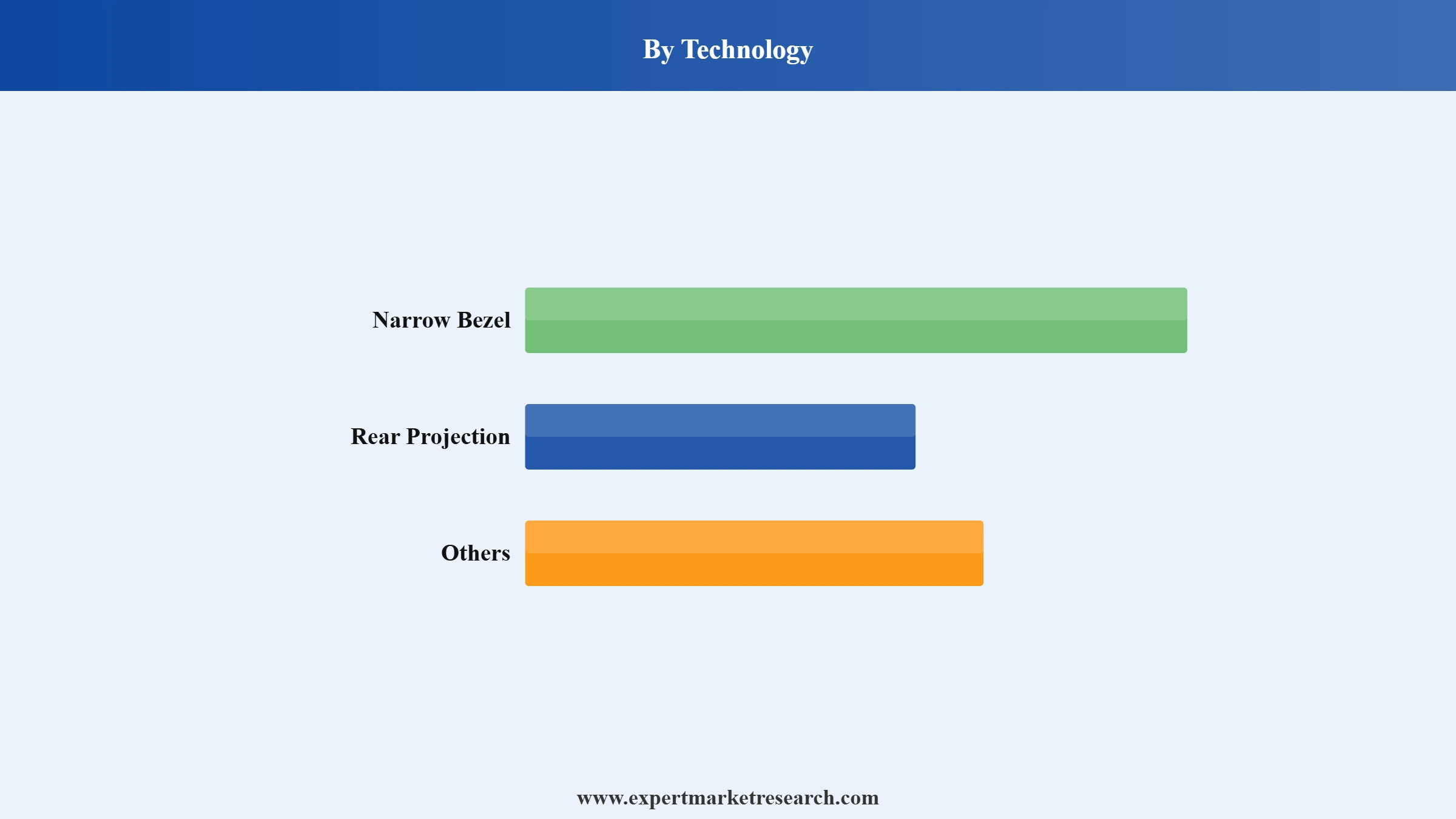 Video Wall Market Segment Technology