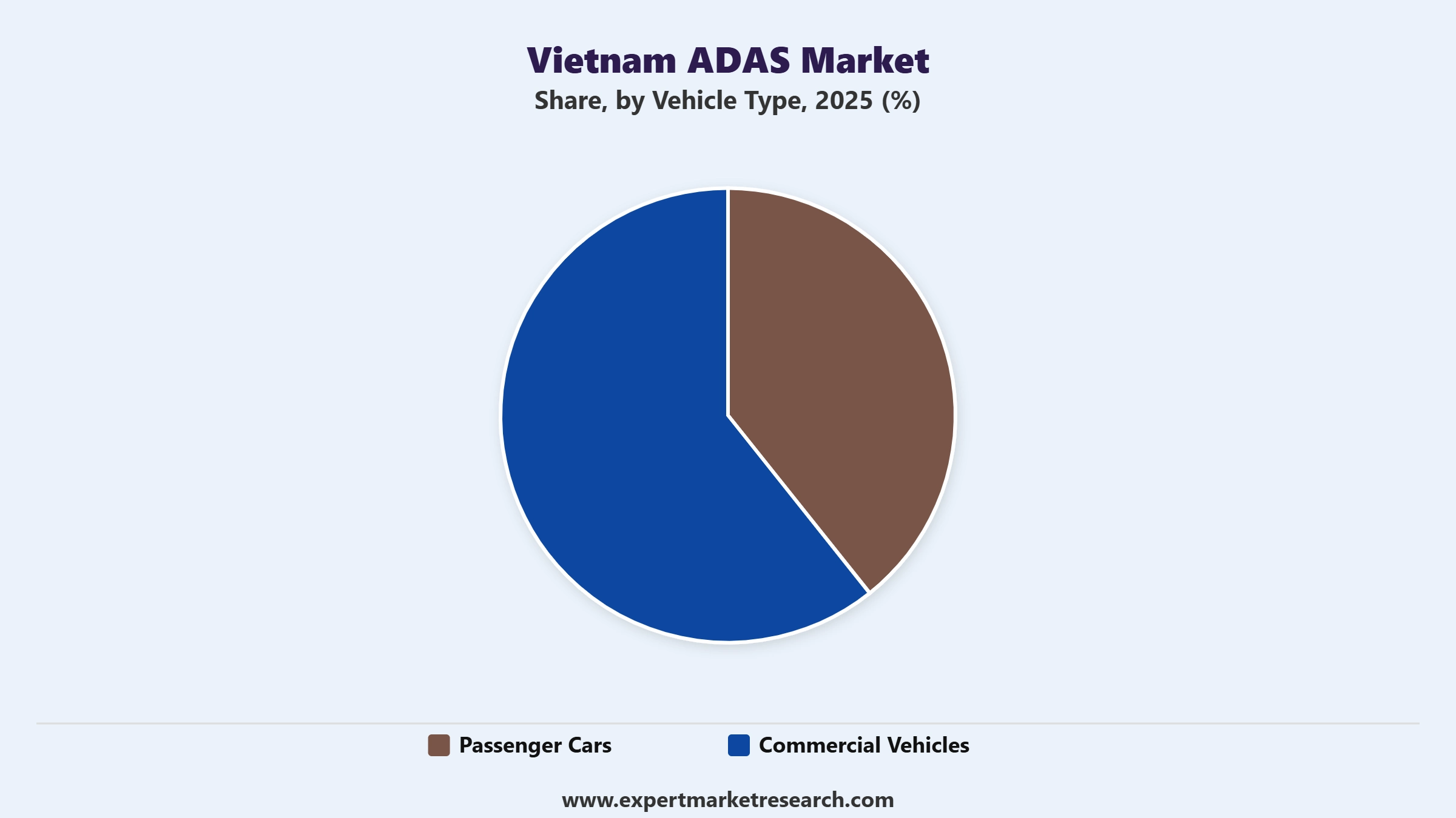 Vietnam ADAS Market Segment Vehicle Type