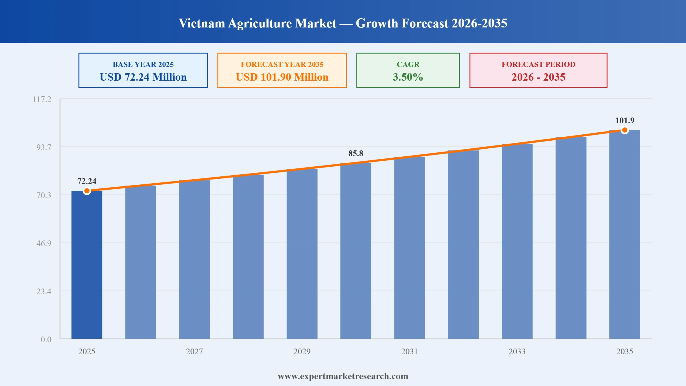Vietnam Agriculture Market Graph