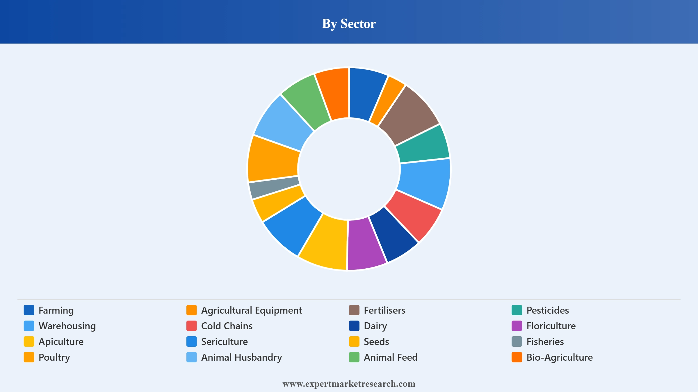 Vietnam Agriculture Market Segment Sector
