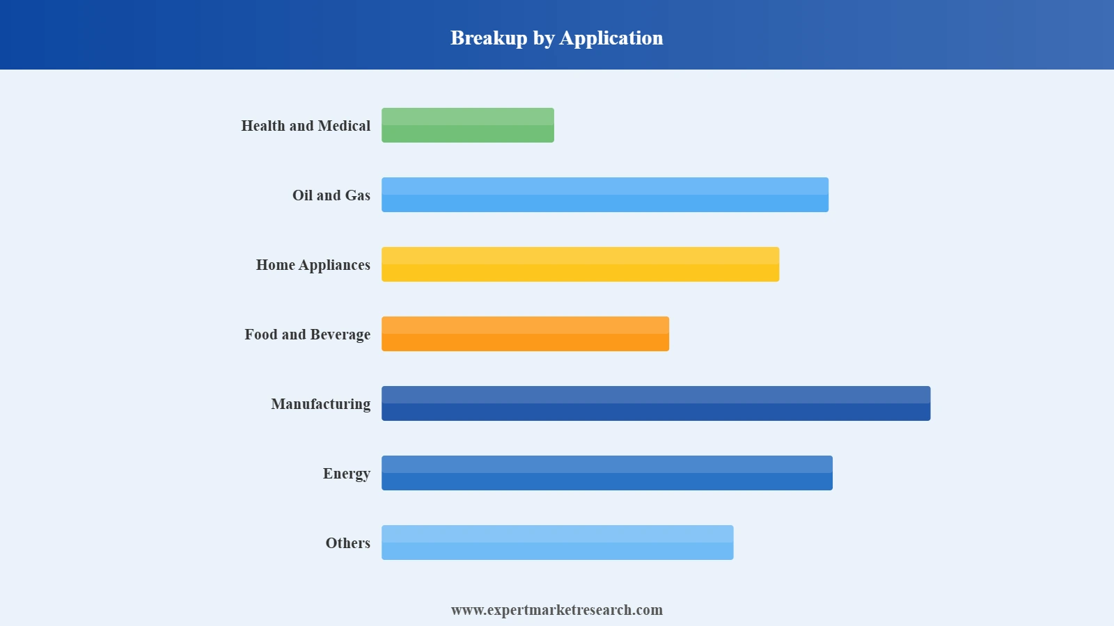 Vietnam Air Compressor Market Segment Application