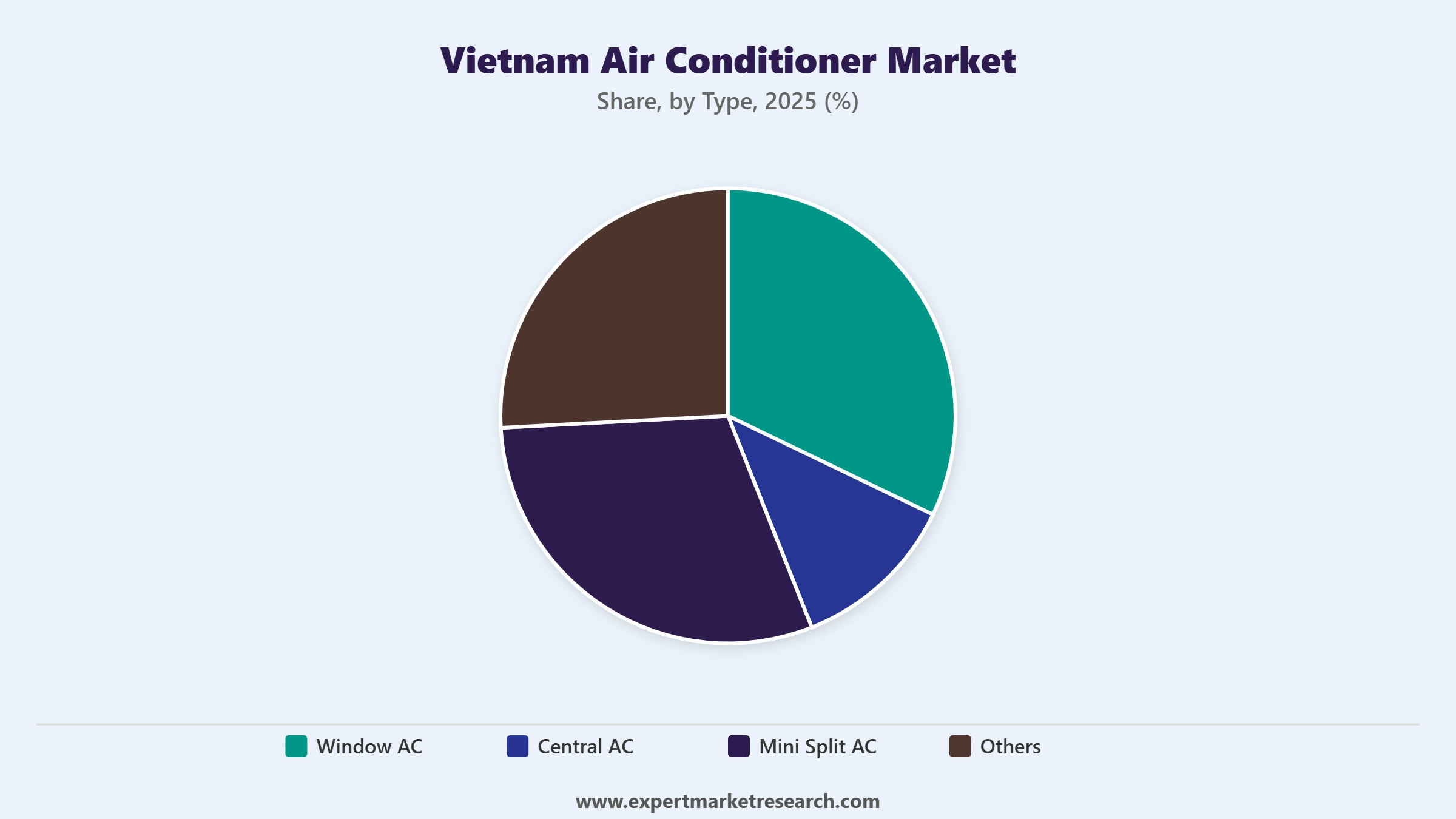 Vietnam Air Conditioner Market Segment Type