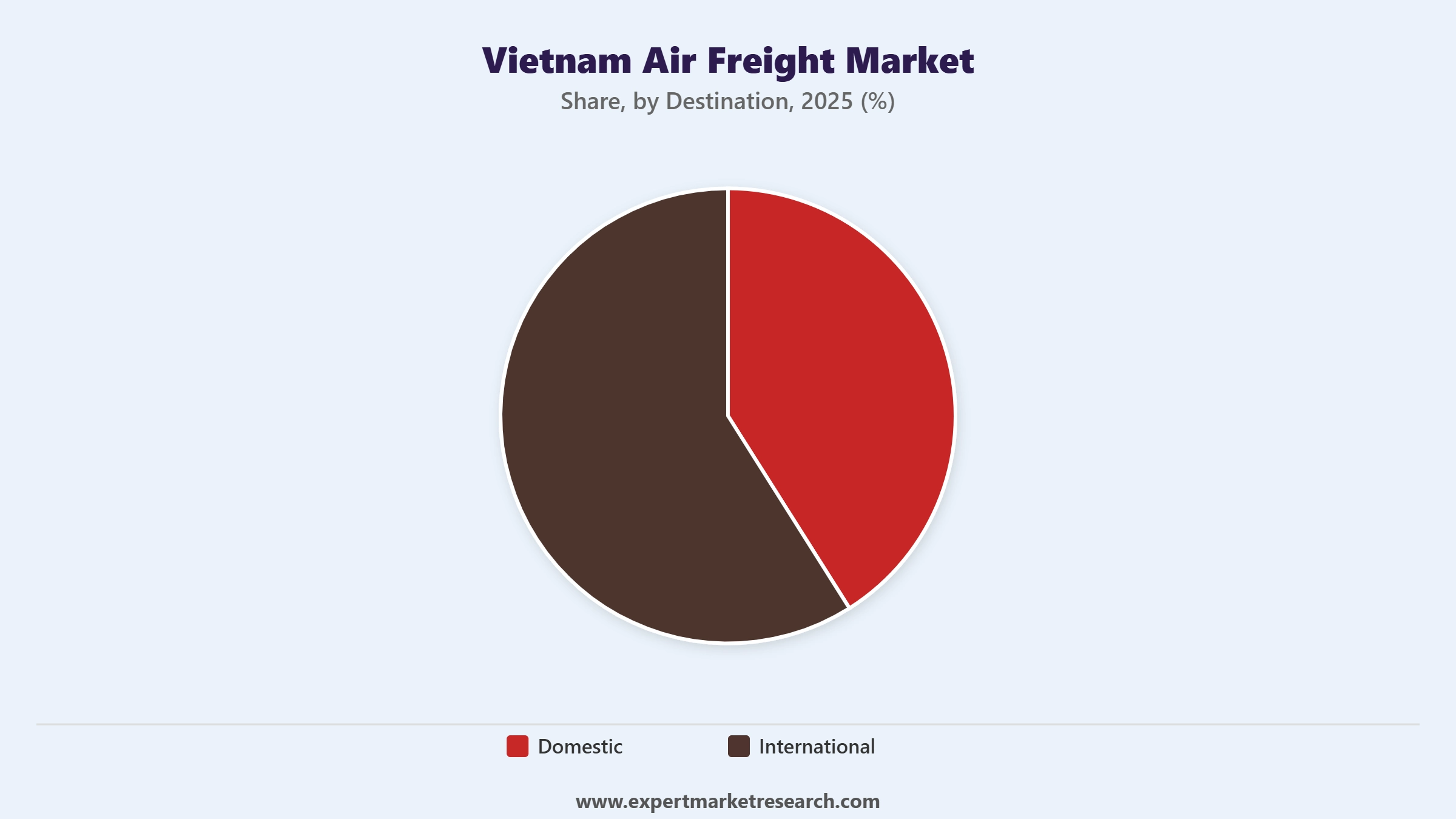 Vietnam Air Freight Market Segment Destination
