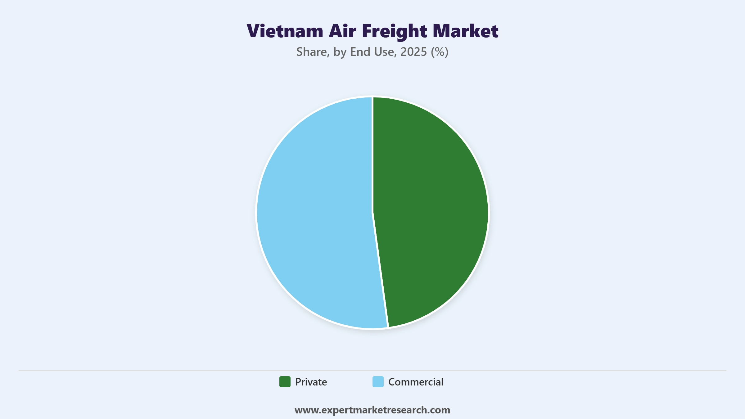 Vietnam Air Freight Market Segment End Use