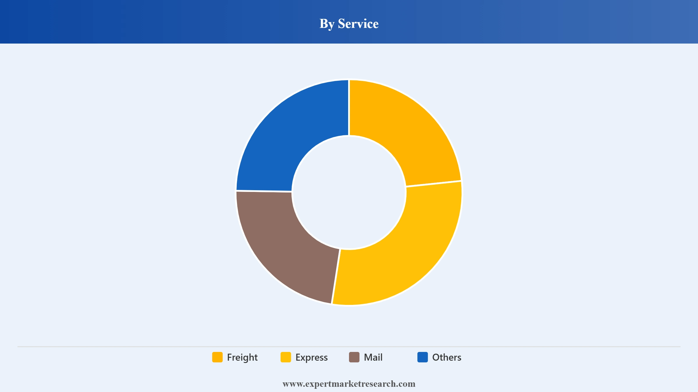 Vietnam Air Freight Market Segment Service