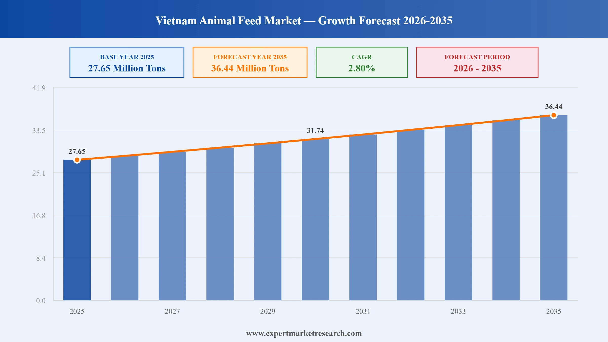 Vietnam Animal Feed Market Graph
