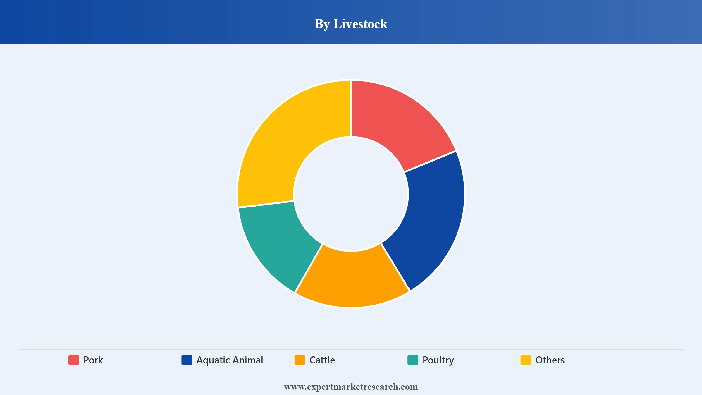 Vietnam Animal Feed Market Segment Livestock