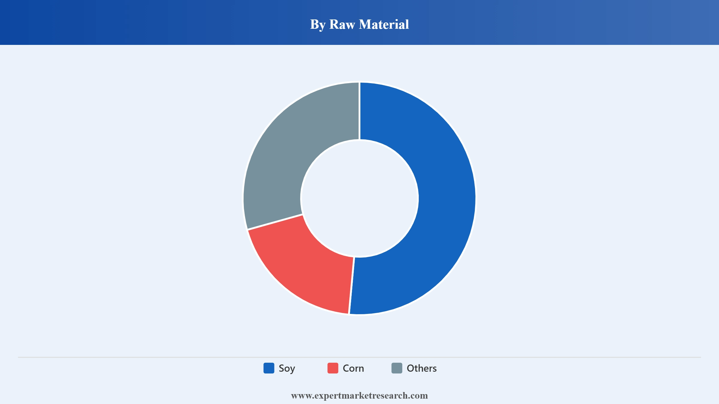 Vietnam Animal Feed Market Segment Raw Material