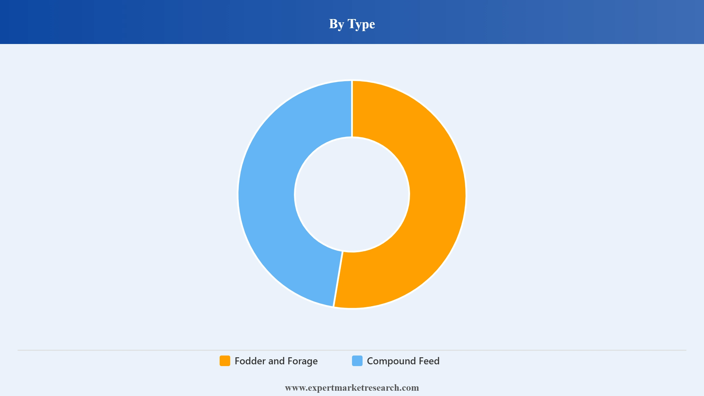 Vietnam Animal Feed Market Segment Type