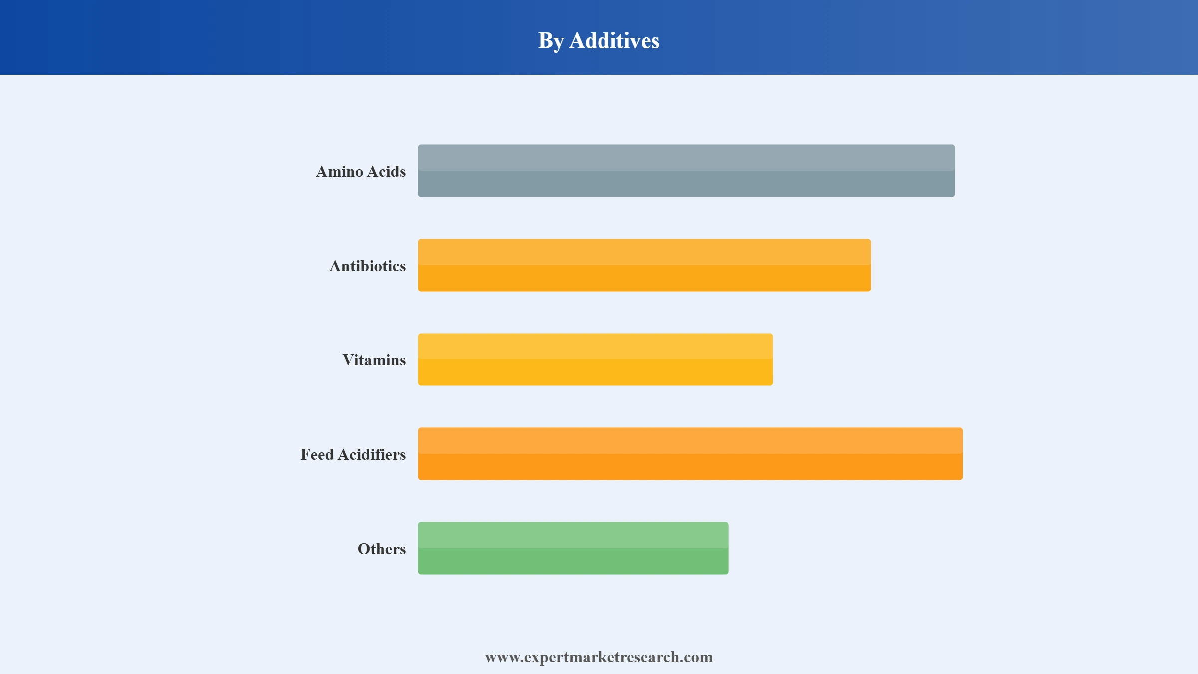 Vietnam Aquafeed Market Segment Additives