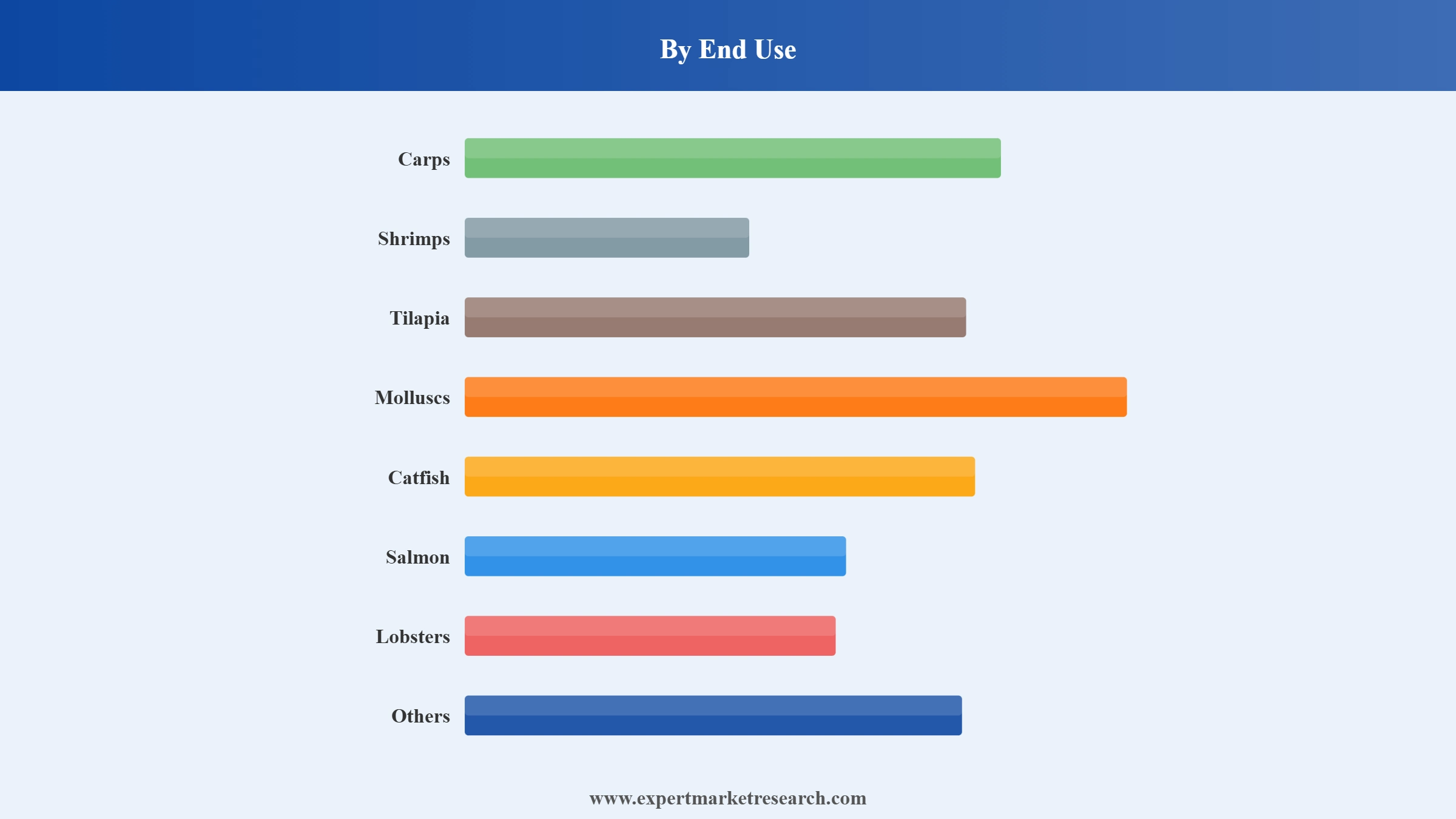 Vietnam Aquafeed Market Segment End Use